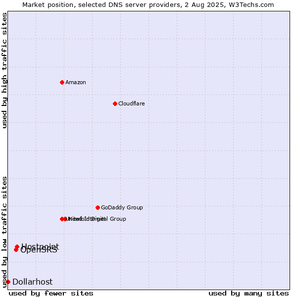 Market position of Hostpoint vs. OpenSRS vs. Dollarhost