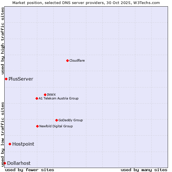 Market position of Hostpoint vs. PlusServer vs. Dollarhost