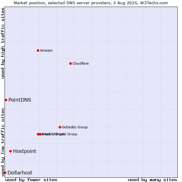 Market position of Hostpoint vs. PointDNS vs. Dollarhost