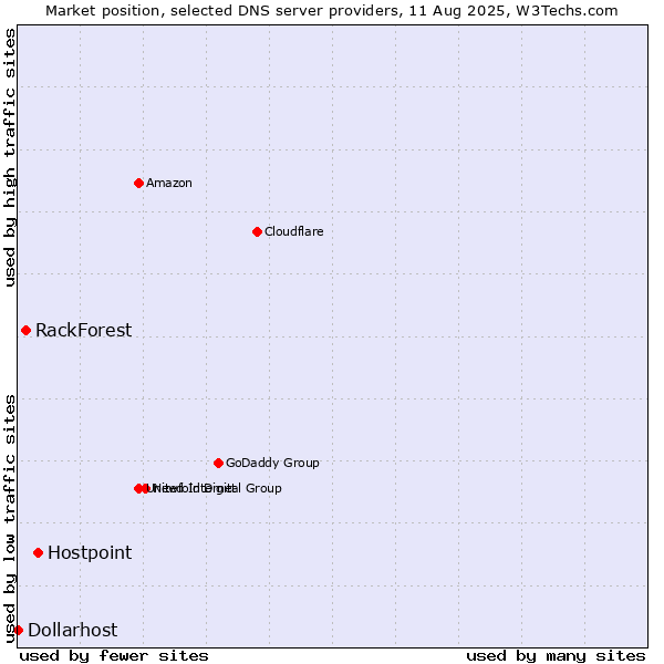 Market position of Hostpoint vs. RackForest vs. Dollarhost
