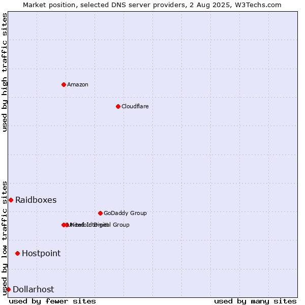 Market position of Hostpoint vs. Raidboxes vs. Dollarhost