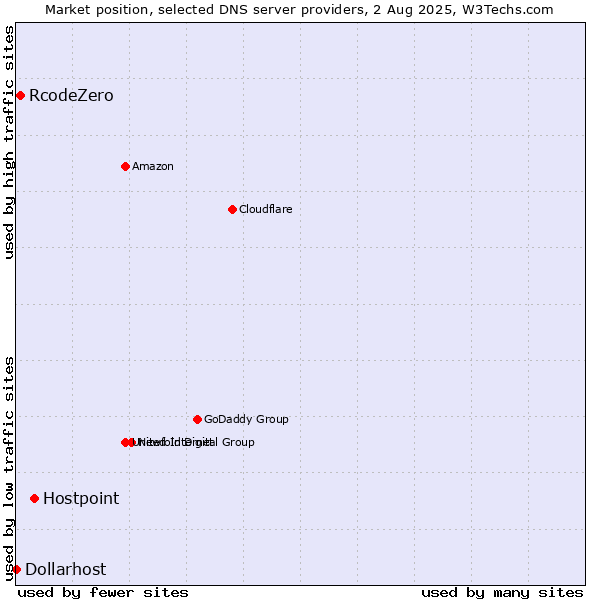 Market position of Hostpoint vs. RcodeZero vs. Dollarhost