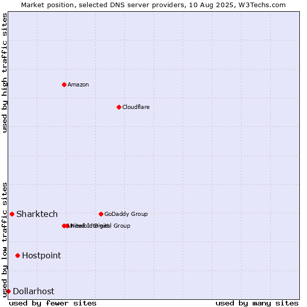 Market position of Hostpoint vs. Sharktech vs. Dollarhost
