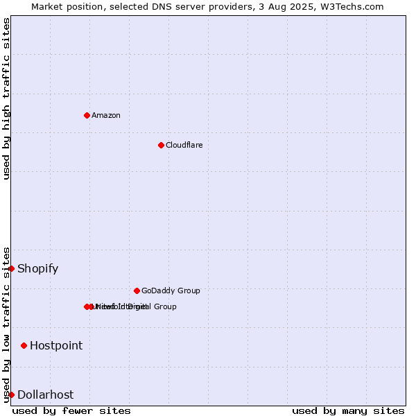 Market position of Hostpoint vs. Shopify vs. Dollarhost