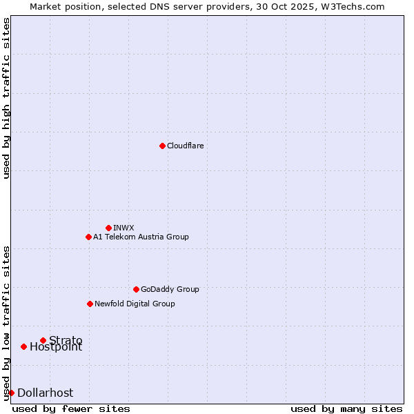 Market position of Strato vs. Hostpoint vs. Dollarhost