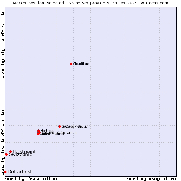 Market position of Hostpoint vs. Swizzonic vs. Dollarhost