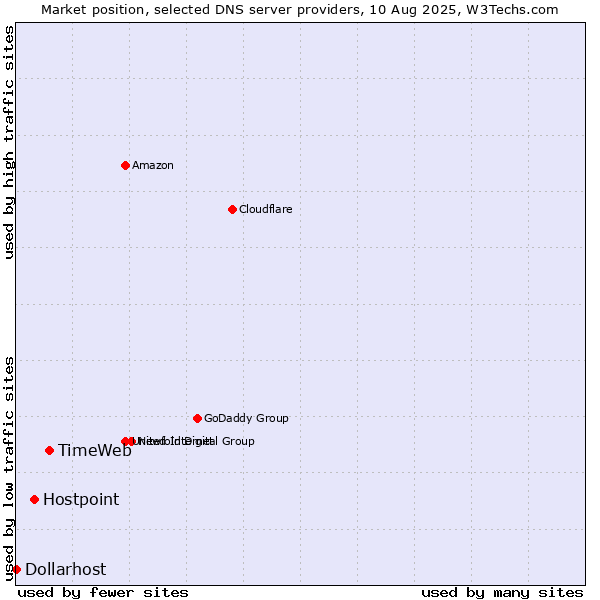 Market position of TimeWeb vs. Hostpoint vs. Dollarhost