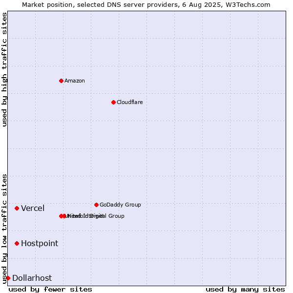 Market position of Vercel vs. Hostpoint vs. Dollarhost
