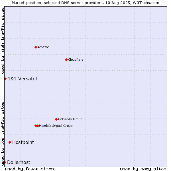 Market position of Hostpoint vs. 1&1 Versatel vs. Dollarhost