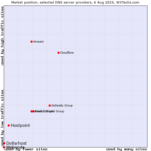 Market position of Hostpoint vs. Dollarhost vs. Webnode