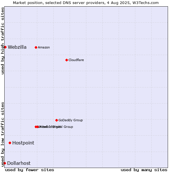 Market position of Hostpoint vs. Webzilla vs. Dollarhost