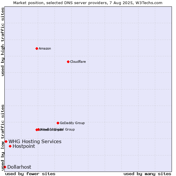 Market position of Hostpoint vs. WHG Hosting Services vs. Dollarhost