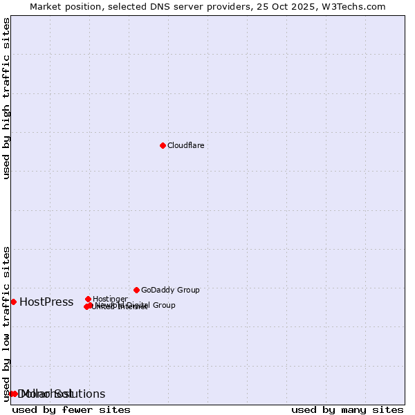 Market position of Mono Solutions vs. HostPress vs. Dollarhost