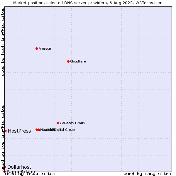 Market position of HostPress vs. Dollarhost vs. NameAction