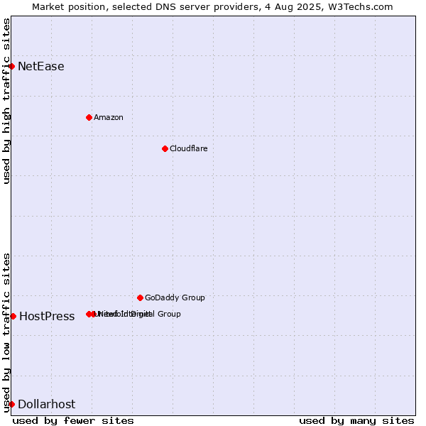 Market position of HostPress vs. NetEase vs. Dollarhost