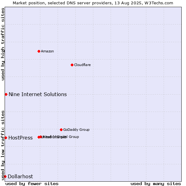 Market position of Nine Internet Solutions vs. HostPress vs. Dollarhost