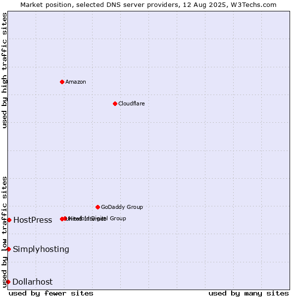 Market position of HostPress vs. Simplyhosting vs. Dollarhost