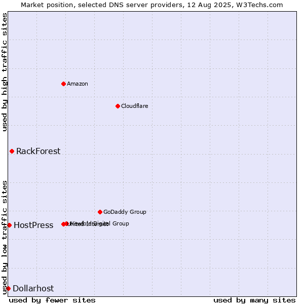 Market position of RackForest vs. HostPress vs. Dollarhost