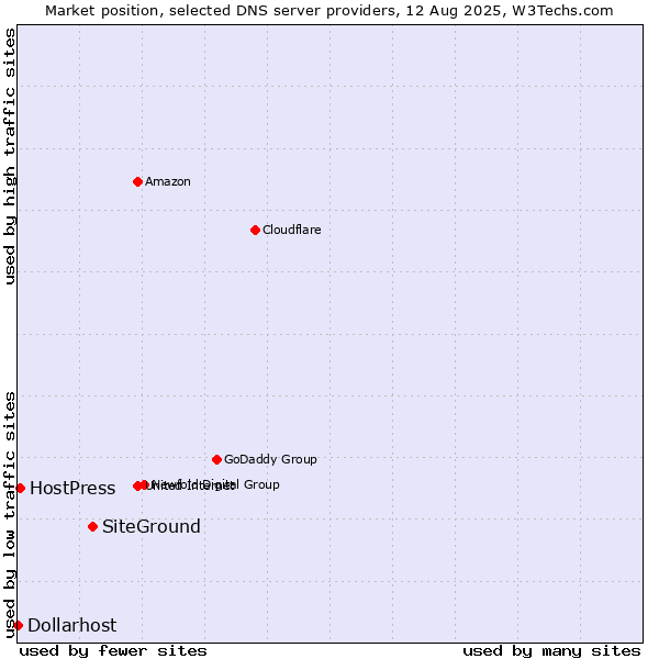 Market position of SiteGround vs. HostPress vs. Dollarhost