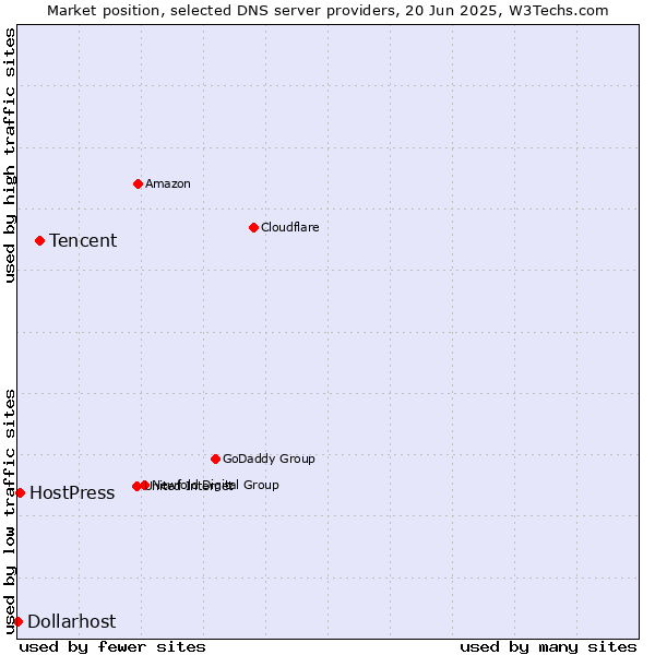 Market position of Tencent vs. HostPress vs. Dollarhost