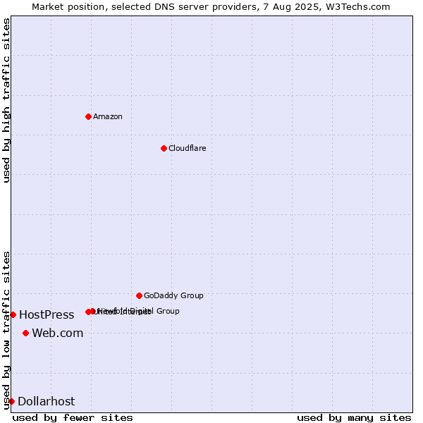 Market position of Web.com vs. HostPress vs. Dollarhost
