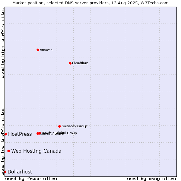 Market position of Web Hosting Canada vs. HostPress vs. Dollarhost