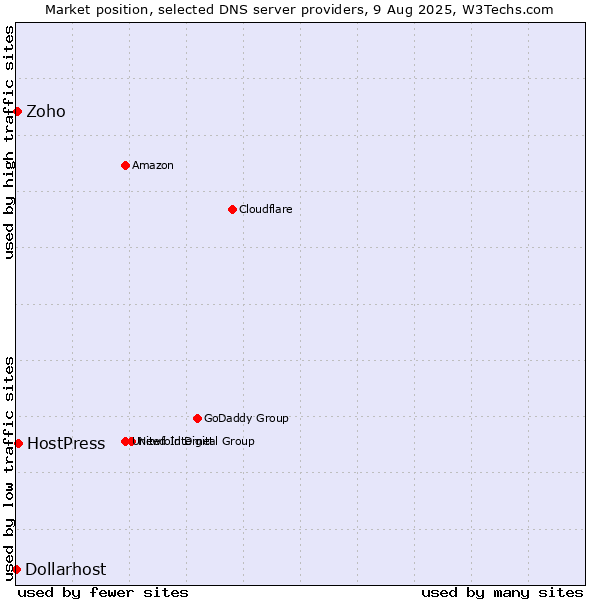 Market position of HostPress vs. Zoho vs. Dollarhost