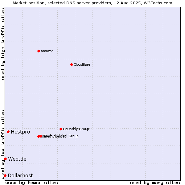 Market position of Hostpro vs. Web.de vs. Dollarhost