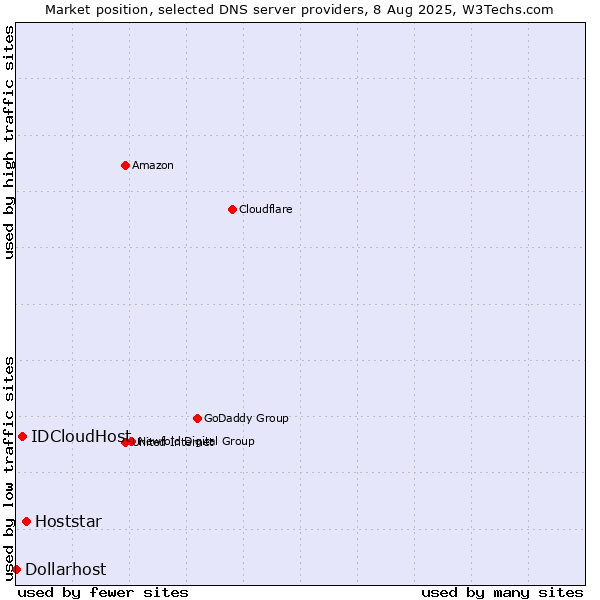 Market position of Hoststar vs. IDCloudHost vs. Dollarhost