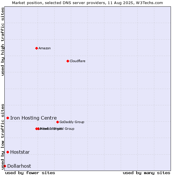 Market position of Iron Hosting Centre vs. Hoststar vs. Dollarhost