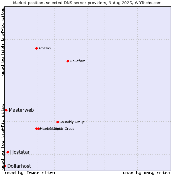 Market position of Hoststar vs. Masterweb vs. Dollarhost