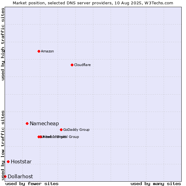 Market position of Namecheap vs. Hoststar vs. Dollarhost