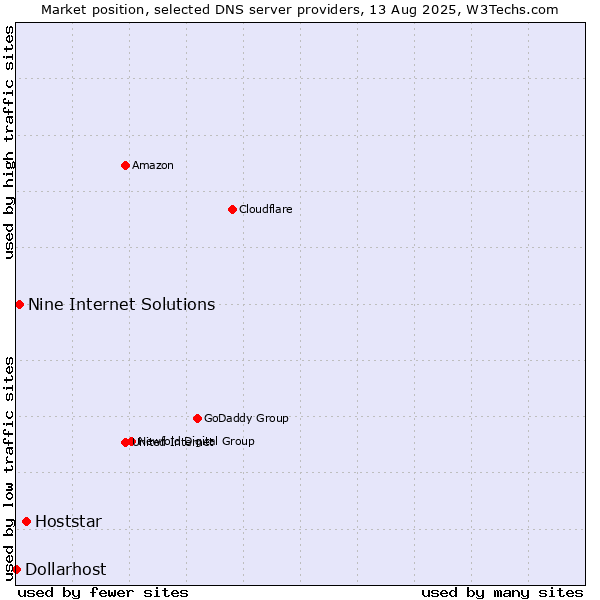 Market position of Hoststar vs. Nine Internet Solutions vs. Dollarhost