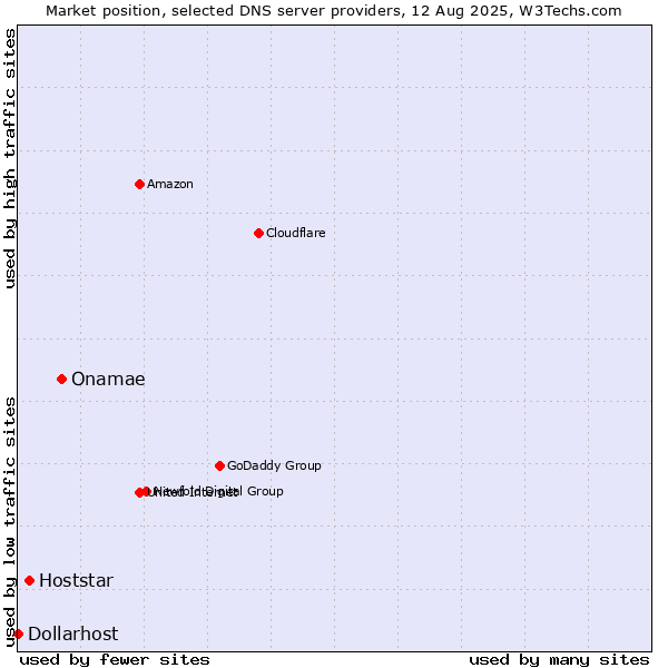 Market position of Onamae vs. Hoststar vs. Dollarhost