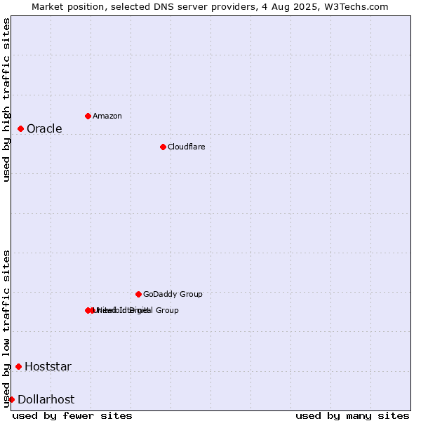 Market position of Oracle vs. Hoststar vs. Dollarhost
