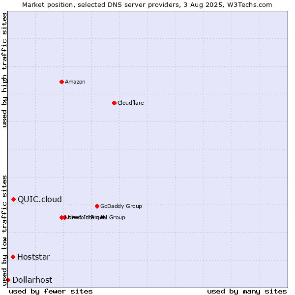 Market position of QUIC.cloud vs. Hoststar vs. Dollarhost