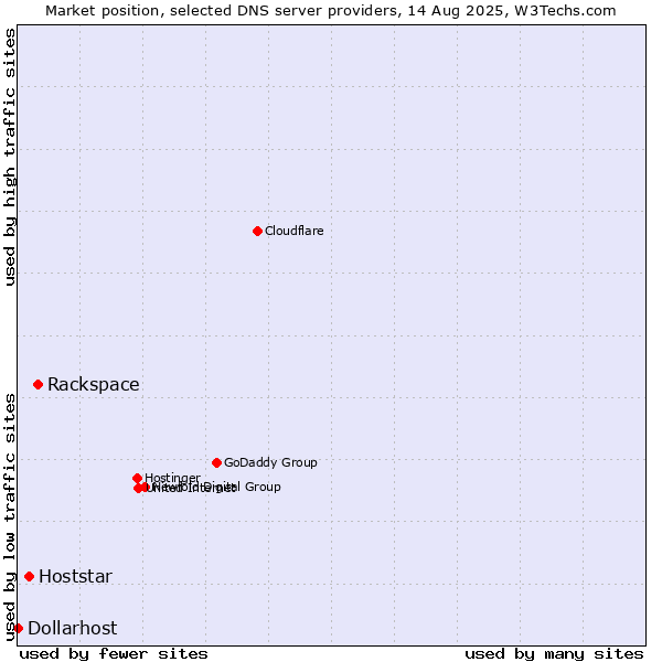 Market position of Rackspace vs. Hoststar vs. Dollarhost