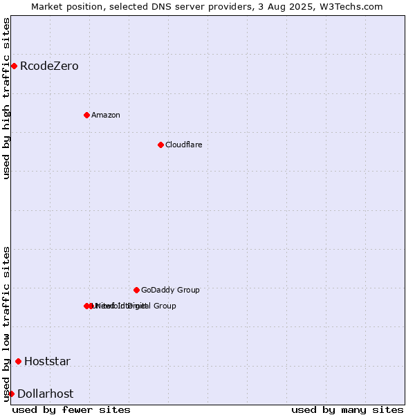 Market position of Hoststar vs. RcodeZero vs. Dollarhost