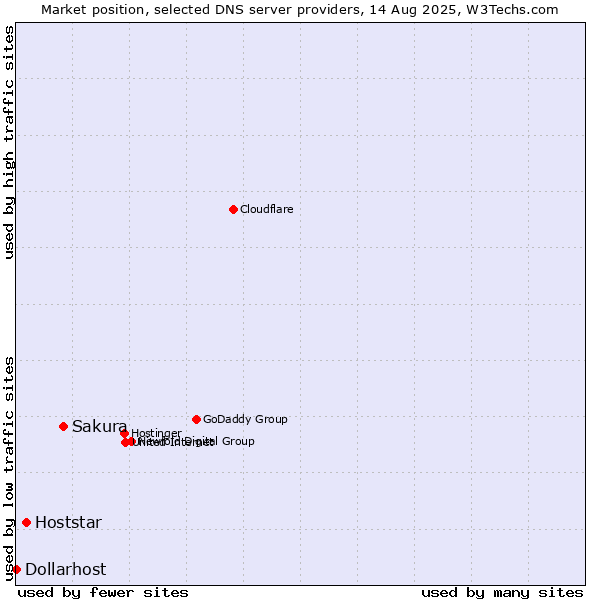 Market position of Sakura vs. Hoststar vs. Dollarhost