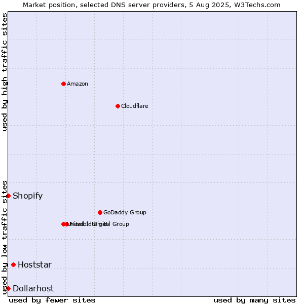 Market position of Hoststar vs. Shopify vs. Dollarhost