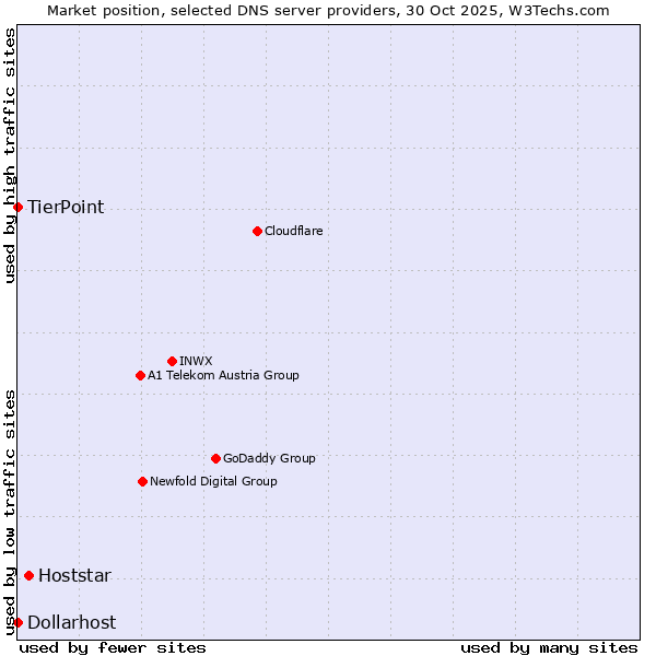 Market position of Hoststar vs. TierPoint vs. Dollarhost