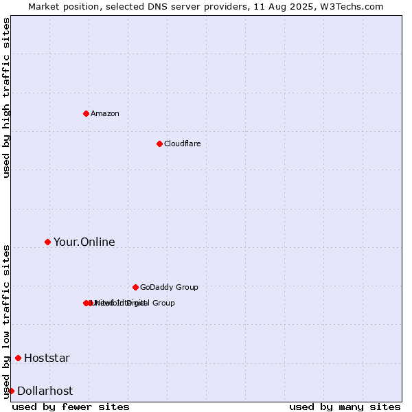 Market position of Your.Online vs. Hoststar vs. Dollarhost