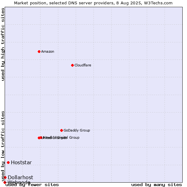 Market position of Hoststar vs. Dollarhost vs. Webnode