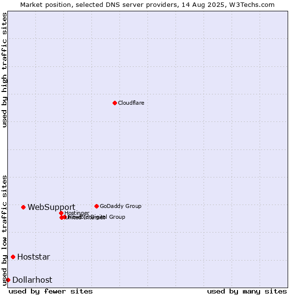 Market position of WebSupport vs. Hoststar vs. Dollarhost