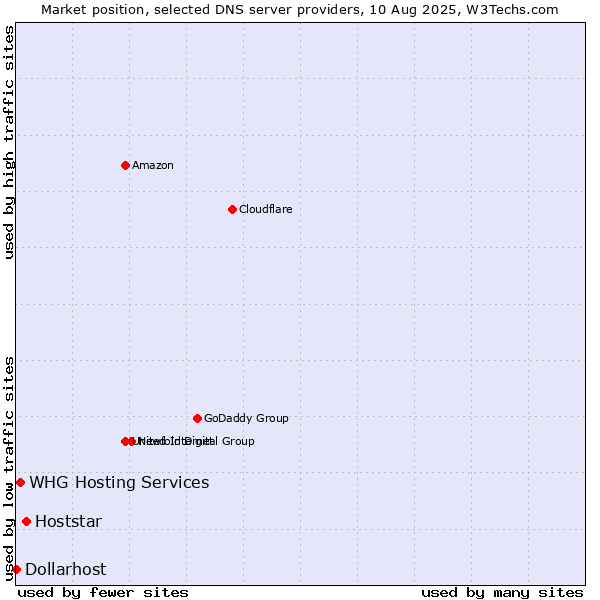 Market position of Hoststar vs. WHG Hosting Services vs. Dollarhost
