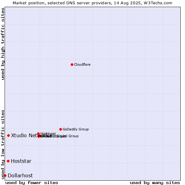 Market position of Xtudio Networks vs. Hoststar vs. Dollarhost