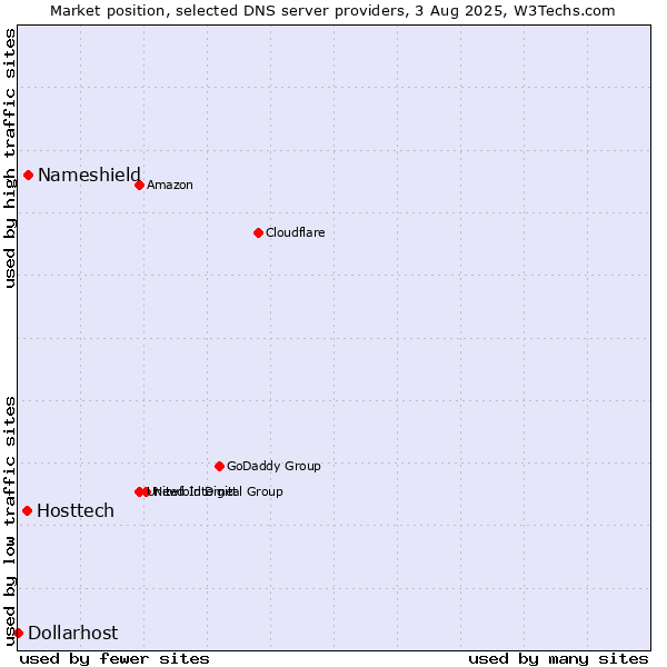 Market position of Nameshield vs. Hosttech vs. Dollarhost