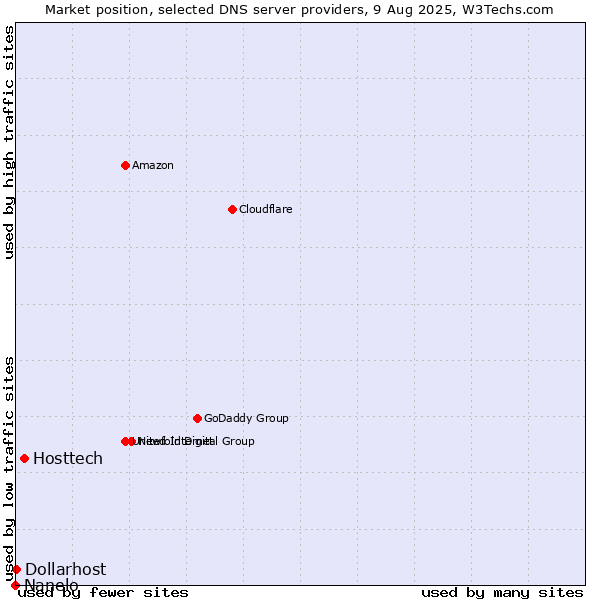 Market position of Hosttech vs. Dollarhost vs. Nanelo
