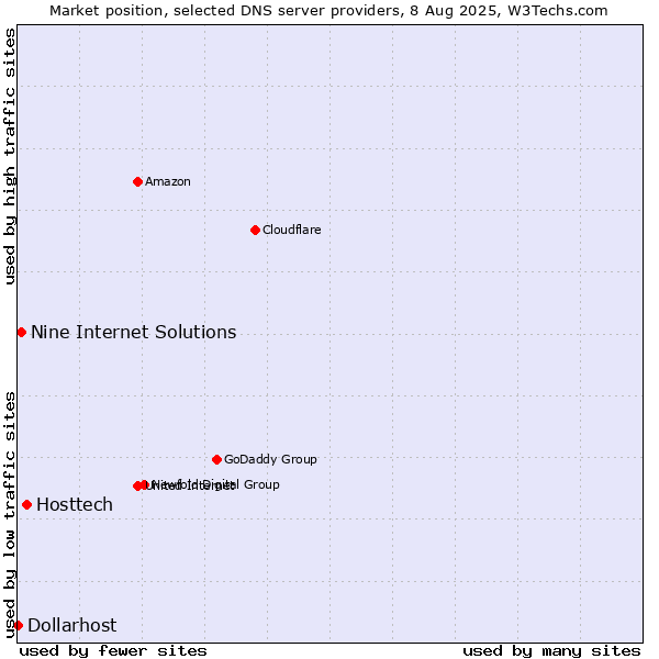 Market position of Hosttech vs. Nine Internet Solutions vs. Dollarhost