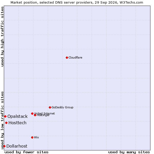 Market position of Hosttech vs. Opalstack vs. Dollarhost